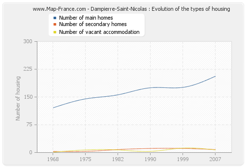 Dampierre-Saint-Nicolas : Evolution of the types of housing