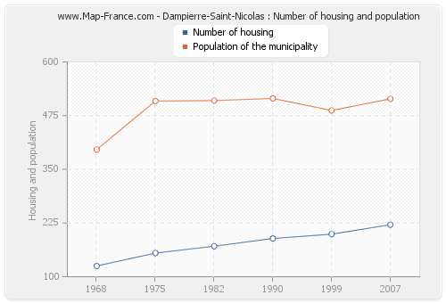 Dampierre-Saint-Nicolas : Number of housing and population