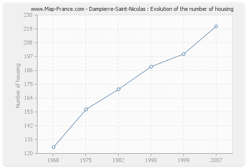 Dampierre-Saint-Nicolas : Evolution of the number of housing