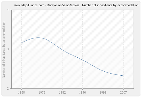 Dampierre-Saint-Nicolas : Number of inhabitants by accommodation