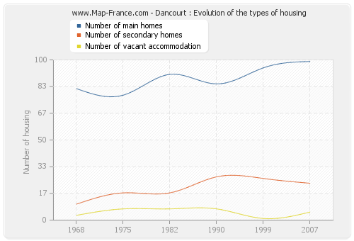 Dancourt : Evolution of the types of housing