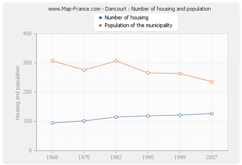 Dancourt : Number of housing and population