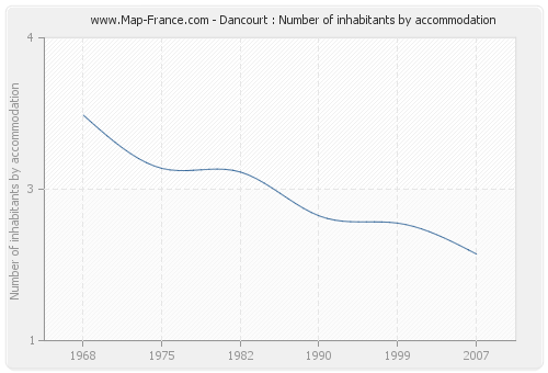 Dancourt : Number of inhabitants by accommodation