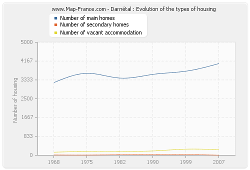 Darnétal : Evolution of the types of housing