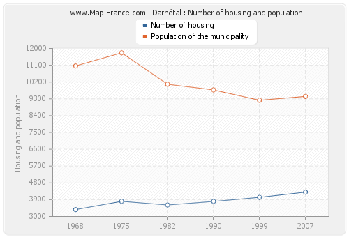 Darnétal : Number of housing and population