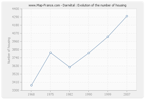 Darnétal : Evolution of the number of housing