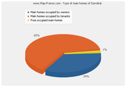Type of main homes of Darnétal