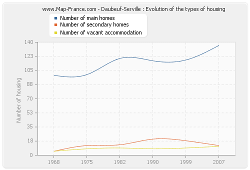 Daubeuf-Serville : Evolution of the types of housing