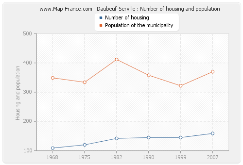 Daubeuf-Serville : Number of housing and population