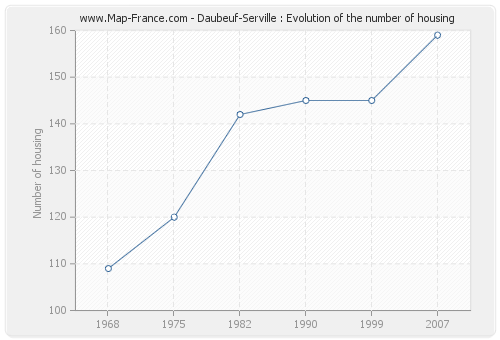 Daubeuf-Serville : Evolution of the number of housing