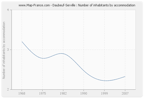 Daubeuf-Serville : Number of inhabitants by accommodation