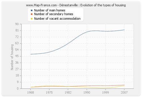 Dénestanville : Evolution of the types of housing