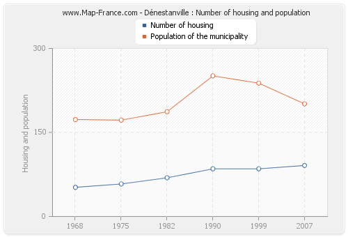 Dénestanville : Number of housing and population