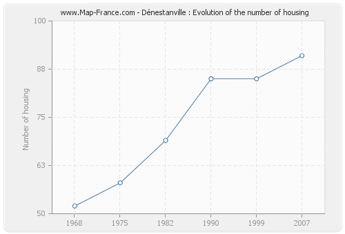 Dénestanville : Evolution of the number of housing