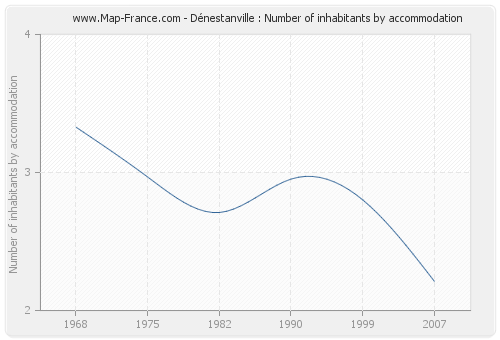 Dénestanville : Number of inhabitants by accommodation