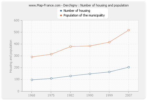 Derchigny : Number of housing and population