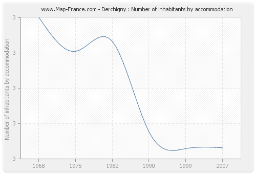 Derchigny : Number of inhabitants by accommodation