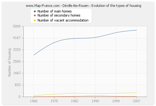 Déville-lès-Rouen : Evolution of the types of housing