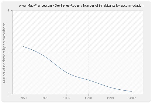 Déville-lès-Rouen : Number of inhabitants by accommodation