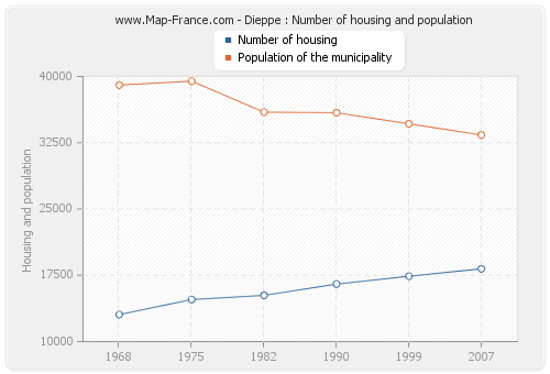 Dieppe : Number of housing and population