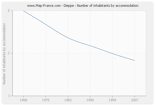 Dieppe : Number of inhabitants by accommodation