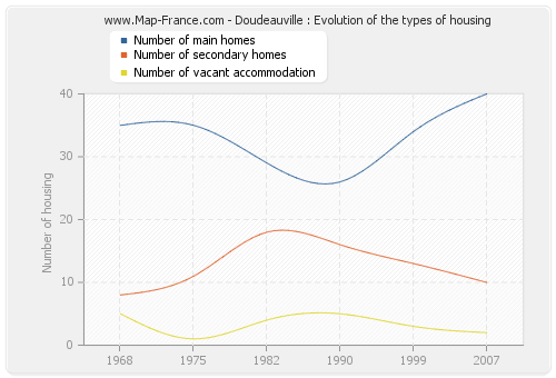 Doudeauville : Evolution of the types of housing