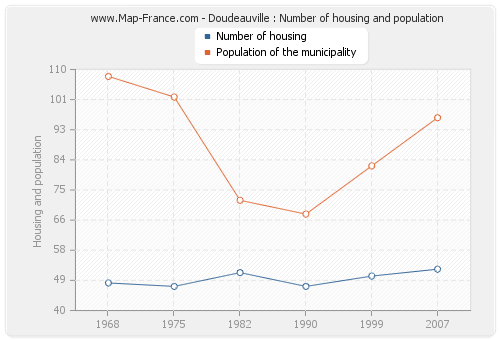 Doudeauville : Number of housing and population