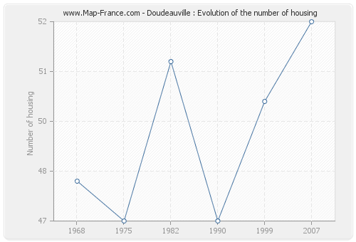 Doudeauville : Evolution of the number of housing