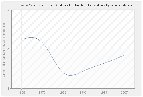 Doudeauville : Number of inhabitants by accommodation