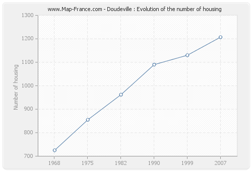 Doudeville : Evolution of the number of housing