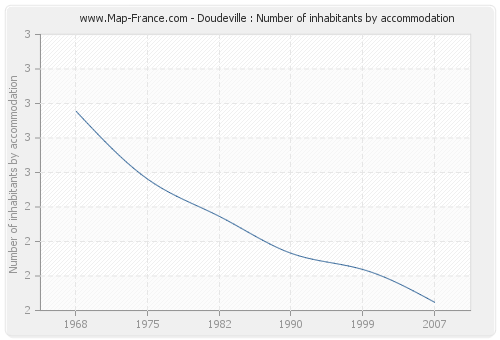 Doudeville : Number of inhabitants by accommodation