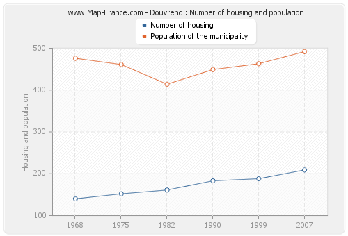 Douvrend : Number of housing and population