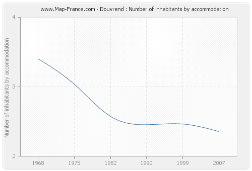 Douvrend : Number of inhabitants by accommodation