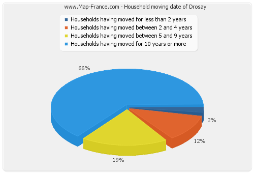 Household moving date of Drosay
