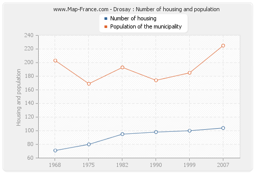 Drosay : Number of housing and population