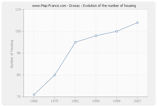 Drosay : Evolution of the number of housing