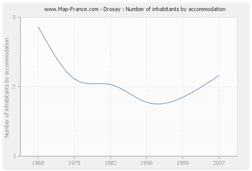 Drosay : Number of inhabitants by accommodation