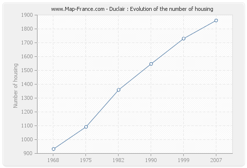 Duclair : Evolution of the number of housing