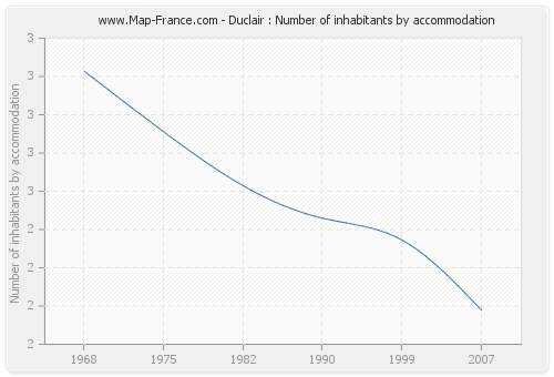 Duclair : Number of inhabitants by accommodation
