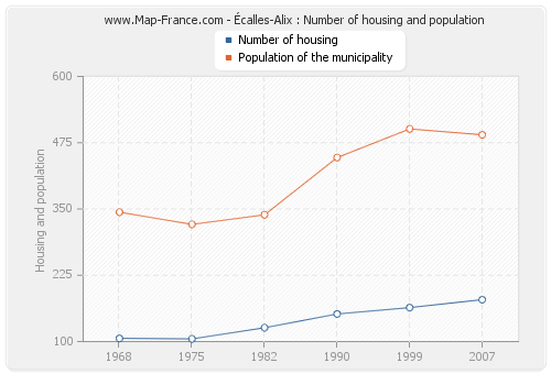 Écalles-Alix : Number of housing and population