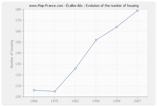 Écalles-Alix : Evolution of the number of housing