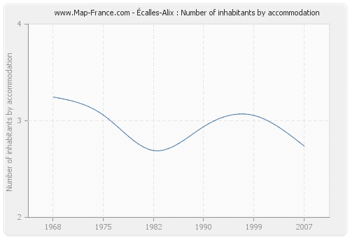 Écalles-Alix : Number of inhabitants by accommodation