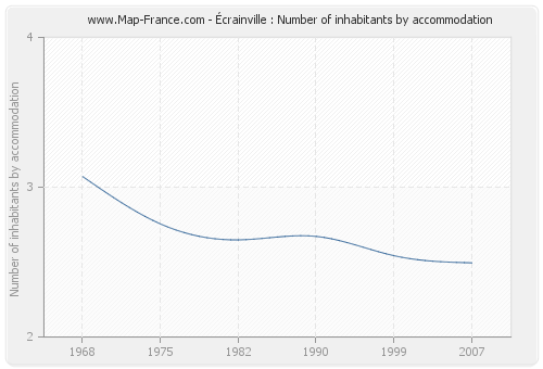 Écrainville : Number of inhabitants by accommodation