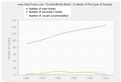 Écretteville-lès-Baons : Evolution of the types of housing