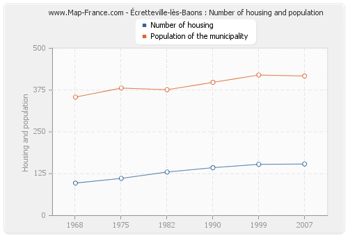Écretteville-lès-Baons : Number of housing and population