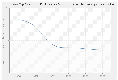 Écretteville-lès-Baons : Number of inhabitants by accommodation