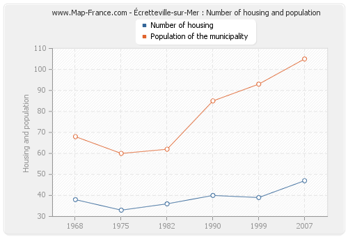 Écretteville-sur-Mer : Number of housing and population
