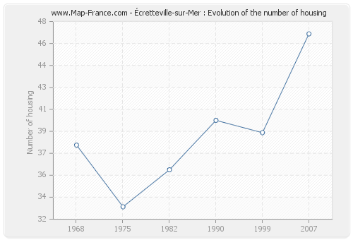 Écretteville-sur-Mer : Evolution of the number of housing