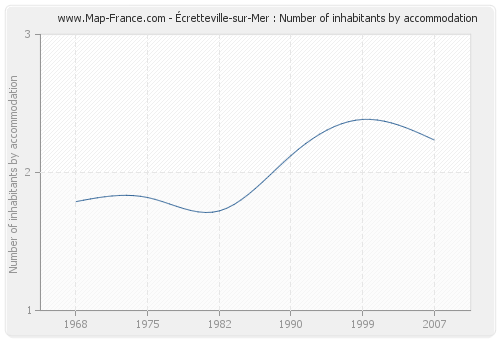 Écretteville-sur-Mer : Number of inhabitants by accommodation