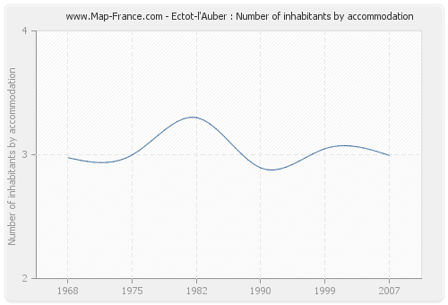 Ectot-l'Auber : Number of inhabitants by accommodation